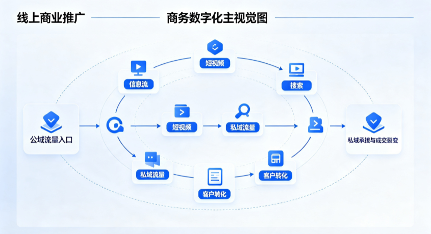 花山区线上商业推广怎么做？全域流量闭环搭建与低成本转化实战指南